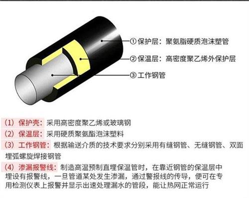 儋州聚氨酯发泡保温管厂家现货产品保温结构