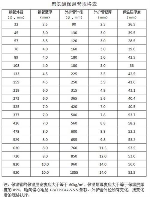 儋州热力聚氨酯保温管厂家产品规格尺寸